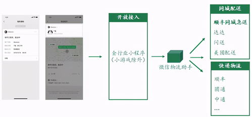 順豐同城急送 接入微信生態(tài)，為商家打通商流與服務(wù)流閉環(huán)